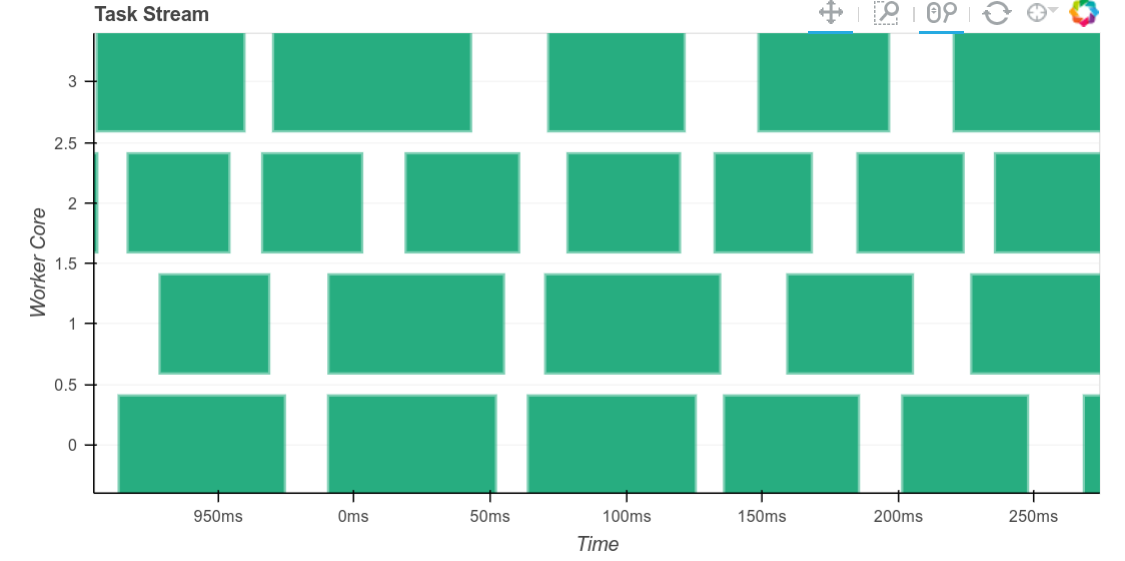 no lag between tasks zoomed