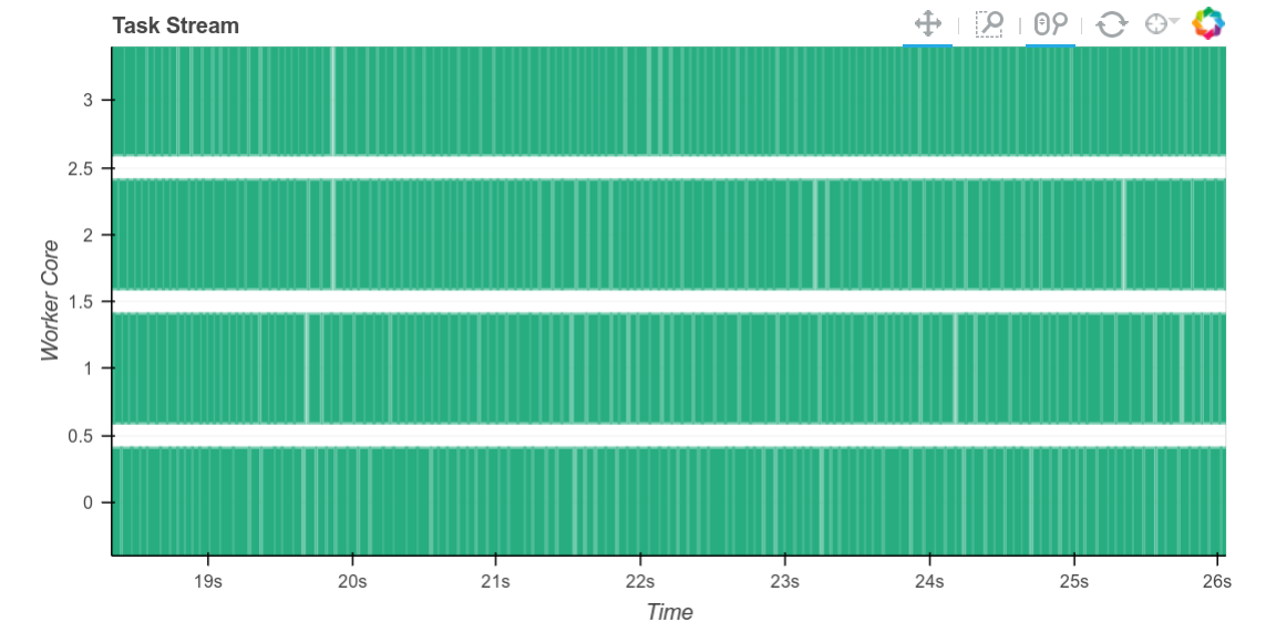 no lag between tasks